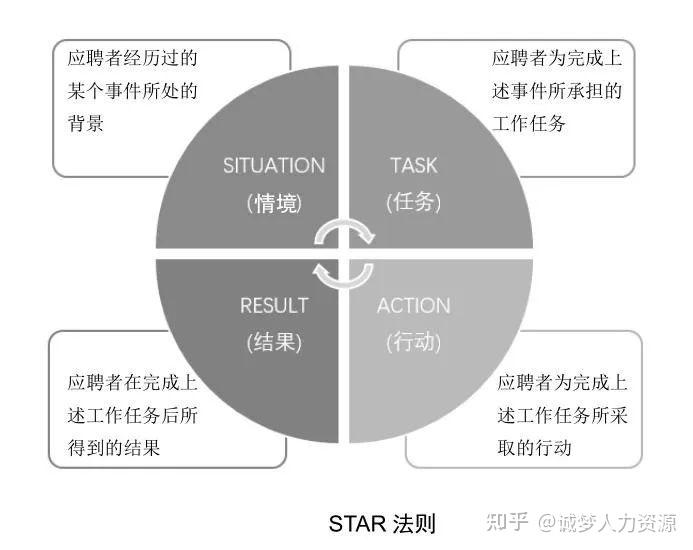 什么是STAR访谈法? - 知乎