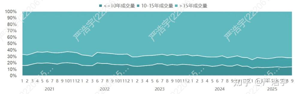 2025年9月上海二手房、新房市场报告 - 知乎