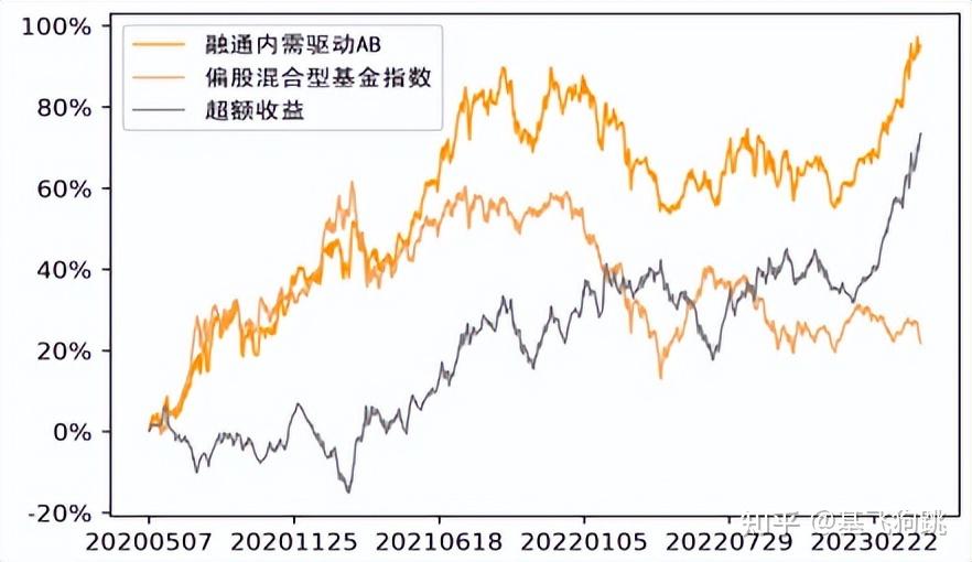 范琨管理时间最久的是融通内需驱动混合a(161611)