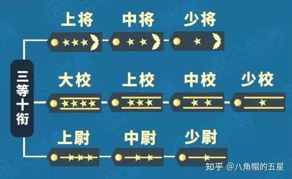 当兵官职大小顺序 - 知乎