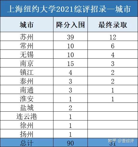 上海纽约大学2022年本科招生将于10月启动最新报考指南助力综评录取