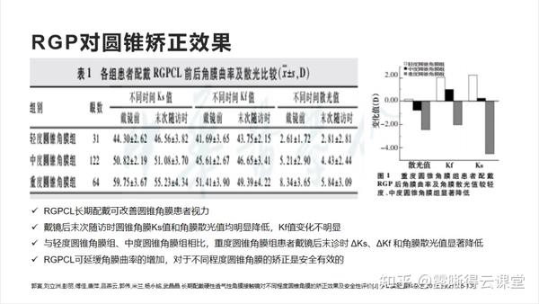 圆锥角膜的RGP验配及RGP临床效果分析（文字版） - 知乎