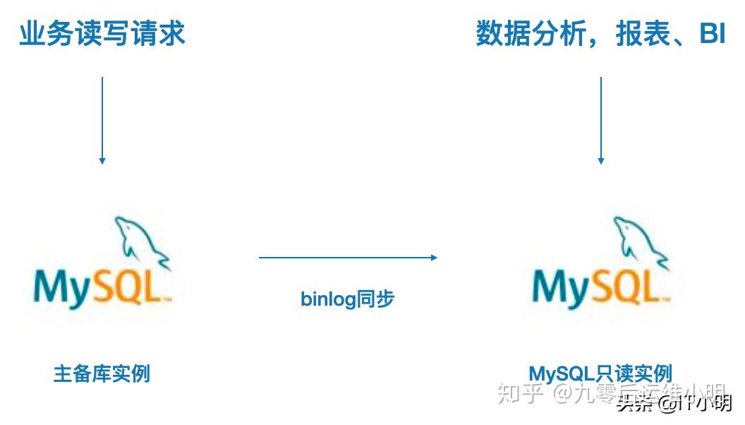 如何通过测试数据库例子有效评估自建MySQL的性能？  第1张