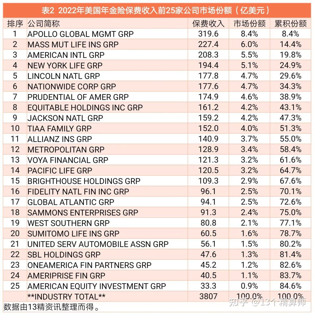 美国NAIC公布寿险业2022年数据: 中国寿险保费渗透率其实已经超过美国！这可能也是前些年过度供给的一个结果！ - 知乎
