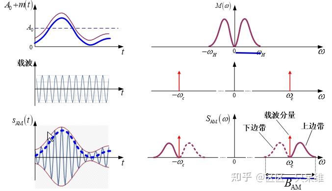 模拟调制系统(复习用) - 知乎