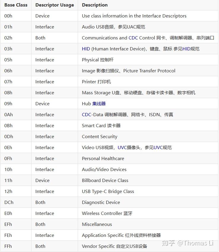 LINUX驱动-USB子系统 (1) USB设备概述和枚举 - 知乎