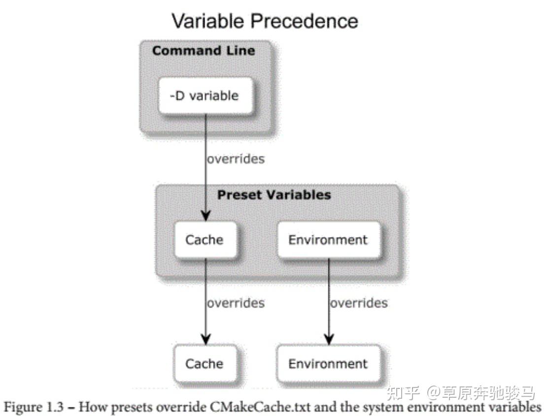 CMAKE总结 - 知乎