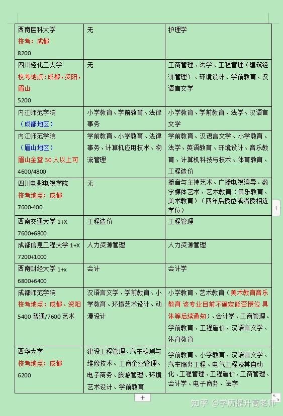 四川小自考热门学校和专业以及费用一览表