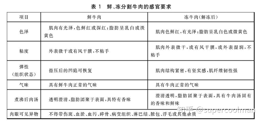 標準圖文講解國產牛肉等級劃分和選購指南 - 知乎