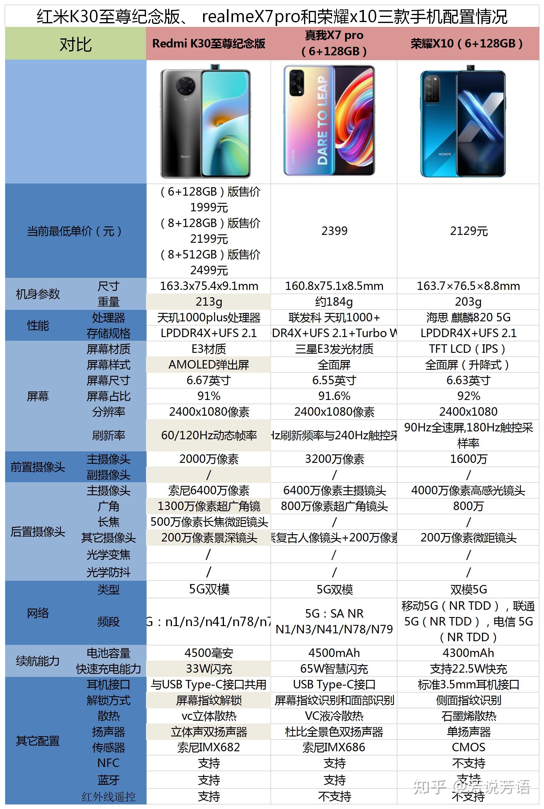 红米k30至尊纪念版真我x7pro和荣耀x10之间该怎么选