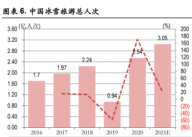 自 2015 年北京获得 2022 年冬奥会举办权以来