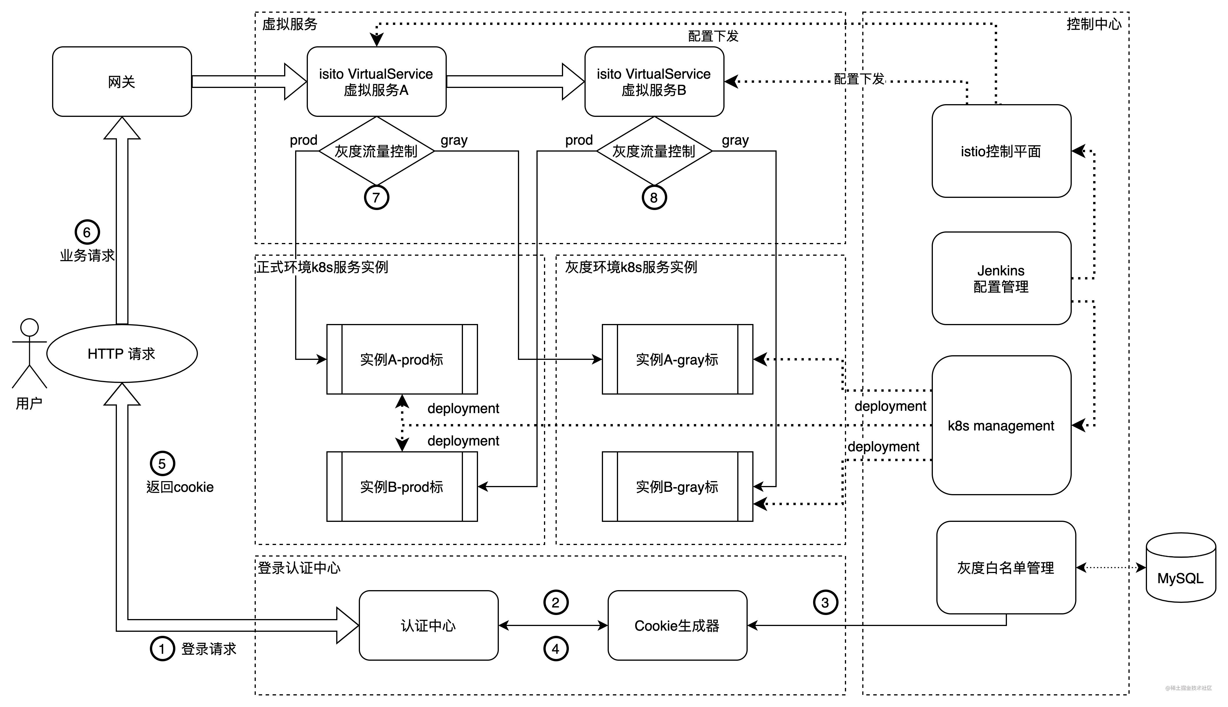 基于istio的灰度发布架构方案实践之路