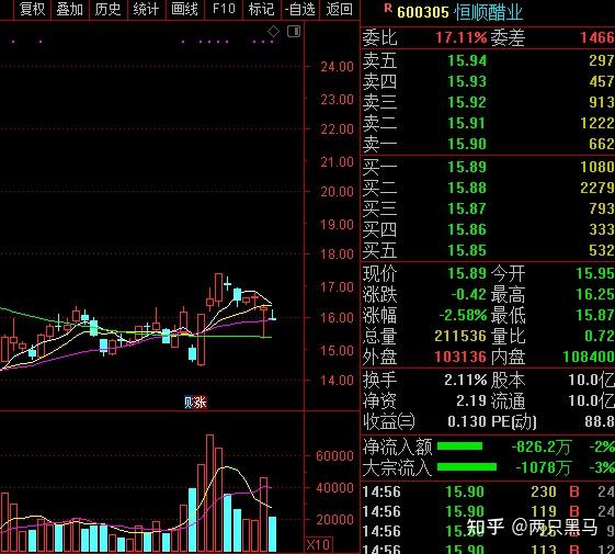 恒顺醋业操作上继续静观其变金发拉比三安光电