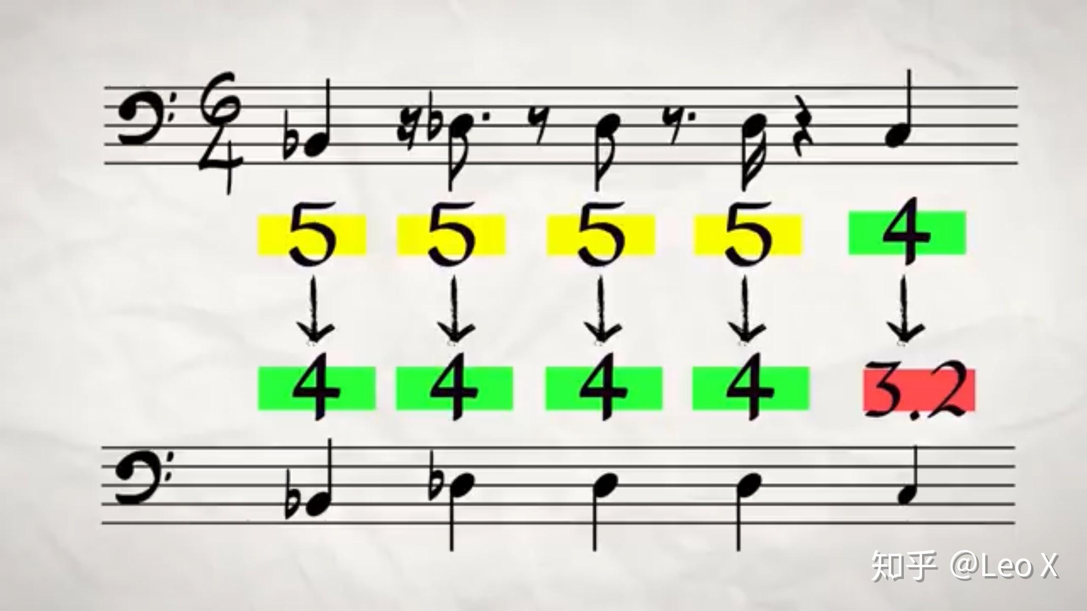 2除这个值得出一个五连音中的4个十六分音符的值,见下图:之前说过