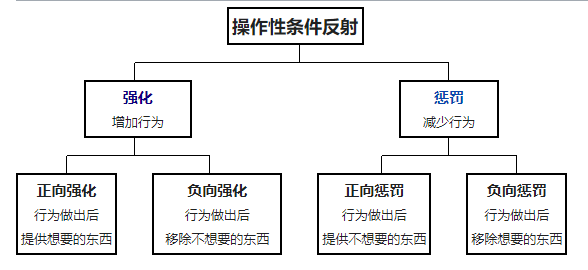 操作性条件反射 Operant Conditioning 知乎