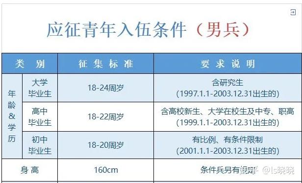2022年当兵学历要求详解