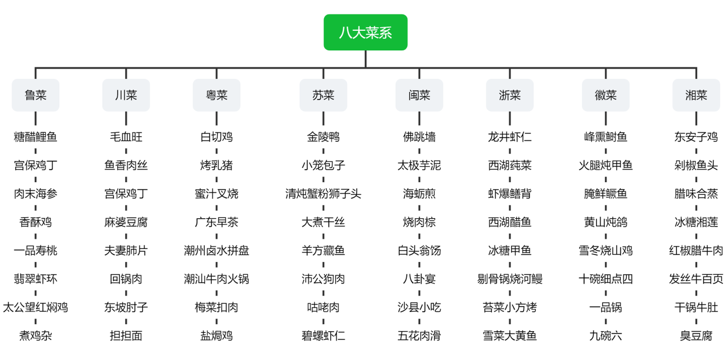 《世界十大学习方法》之八大思维图示法 - 知乎