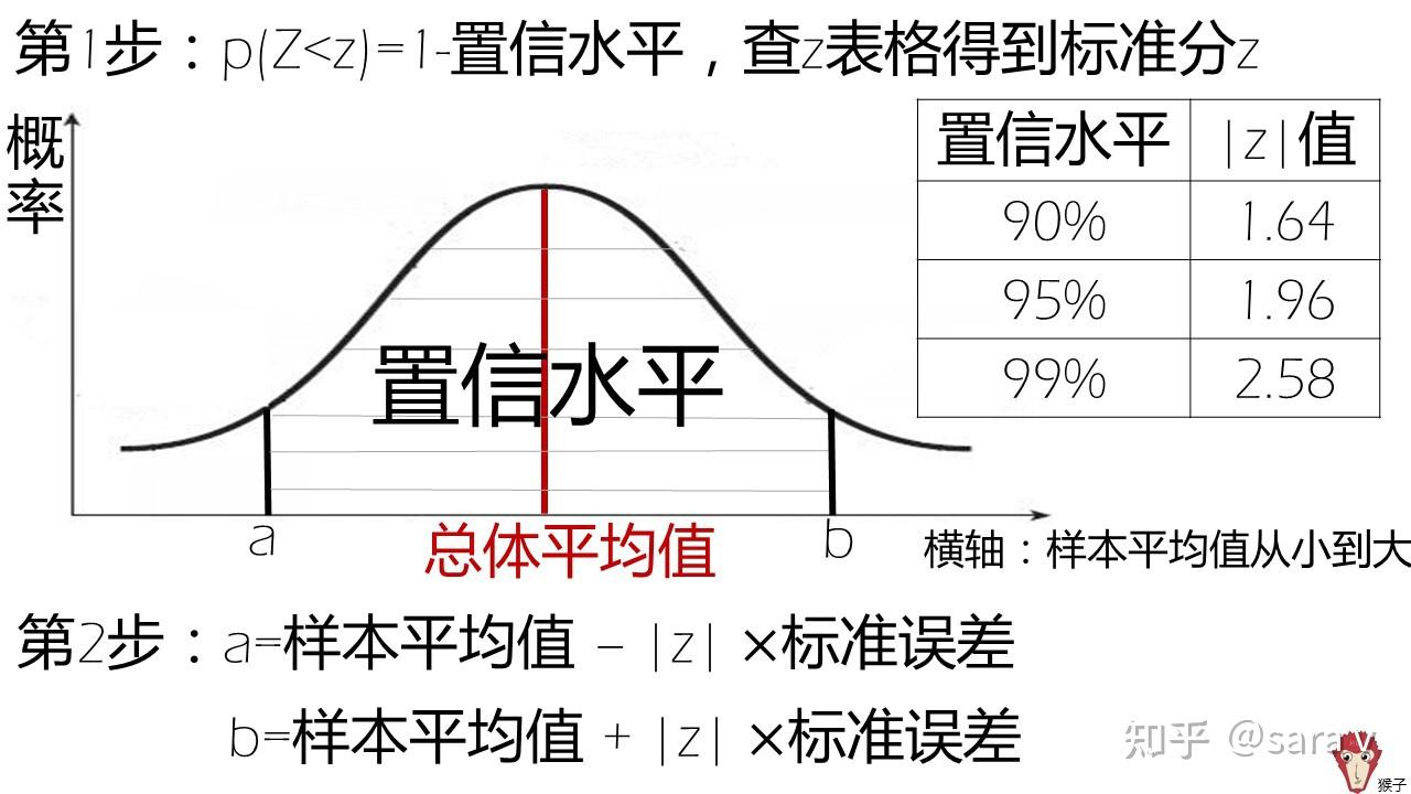 置信區間