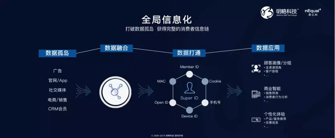 nequal崔毅杰营销数字化的3个关键全局信息化执行自动化决策智能化