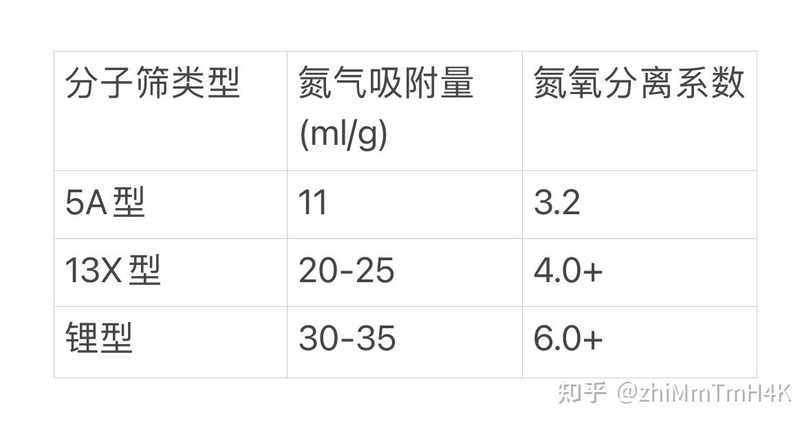 带你了解制氧机行业内幕——分子筛