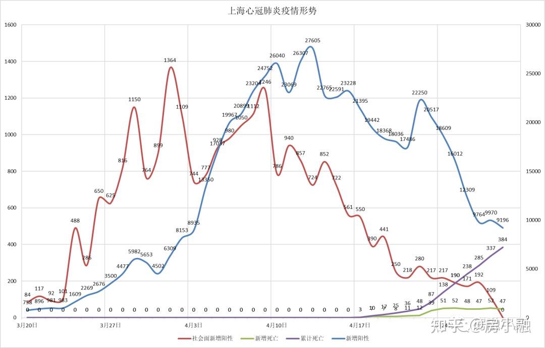 4月29日上海疫情數據曲線