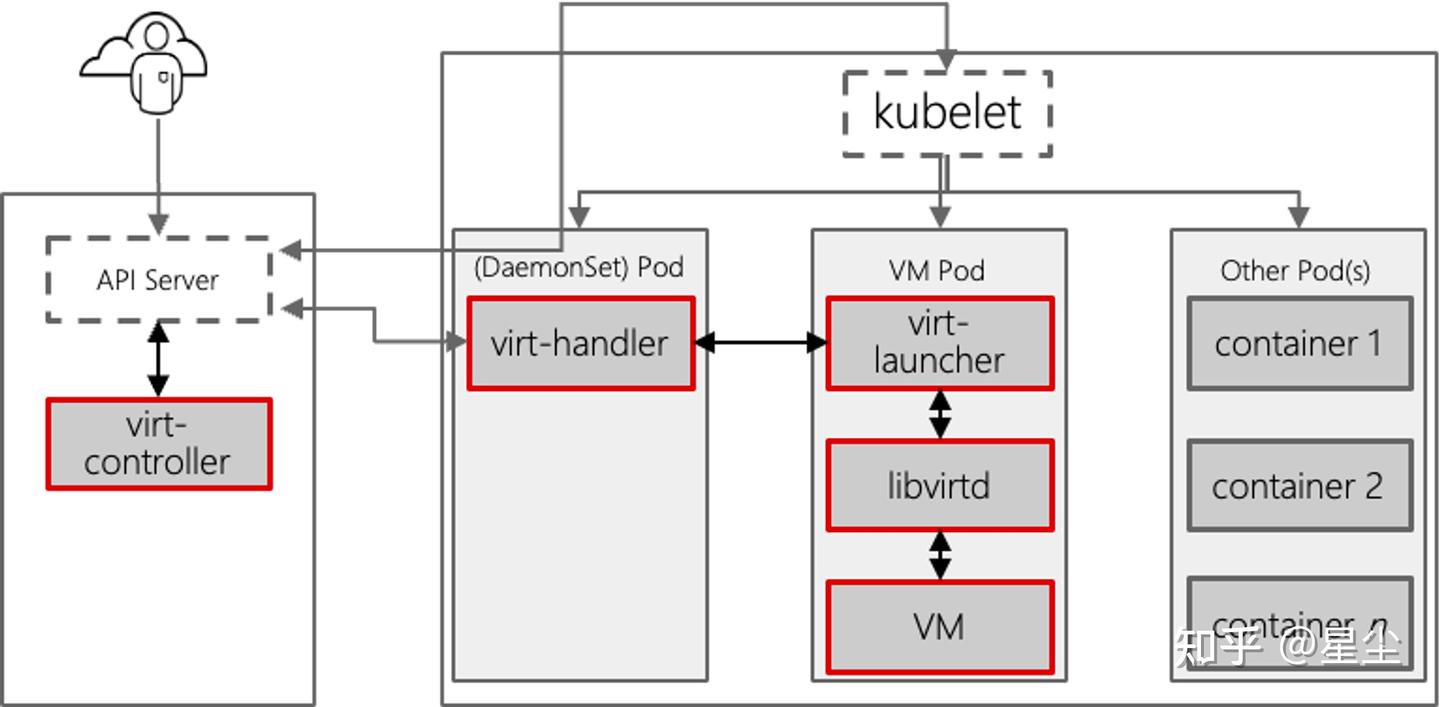 如何在Openshift（K8S）上运行虚拟机 - 知乎