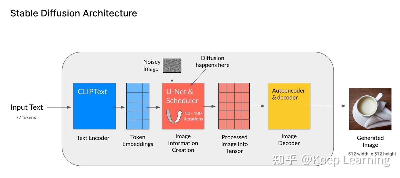 Ai绘画stable Diffusion原理之扩散模型ddpm 知乎