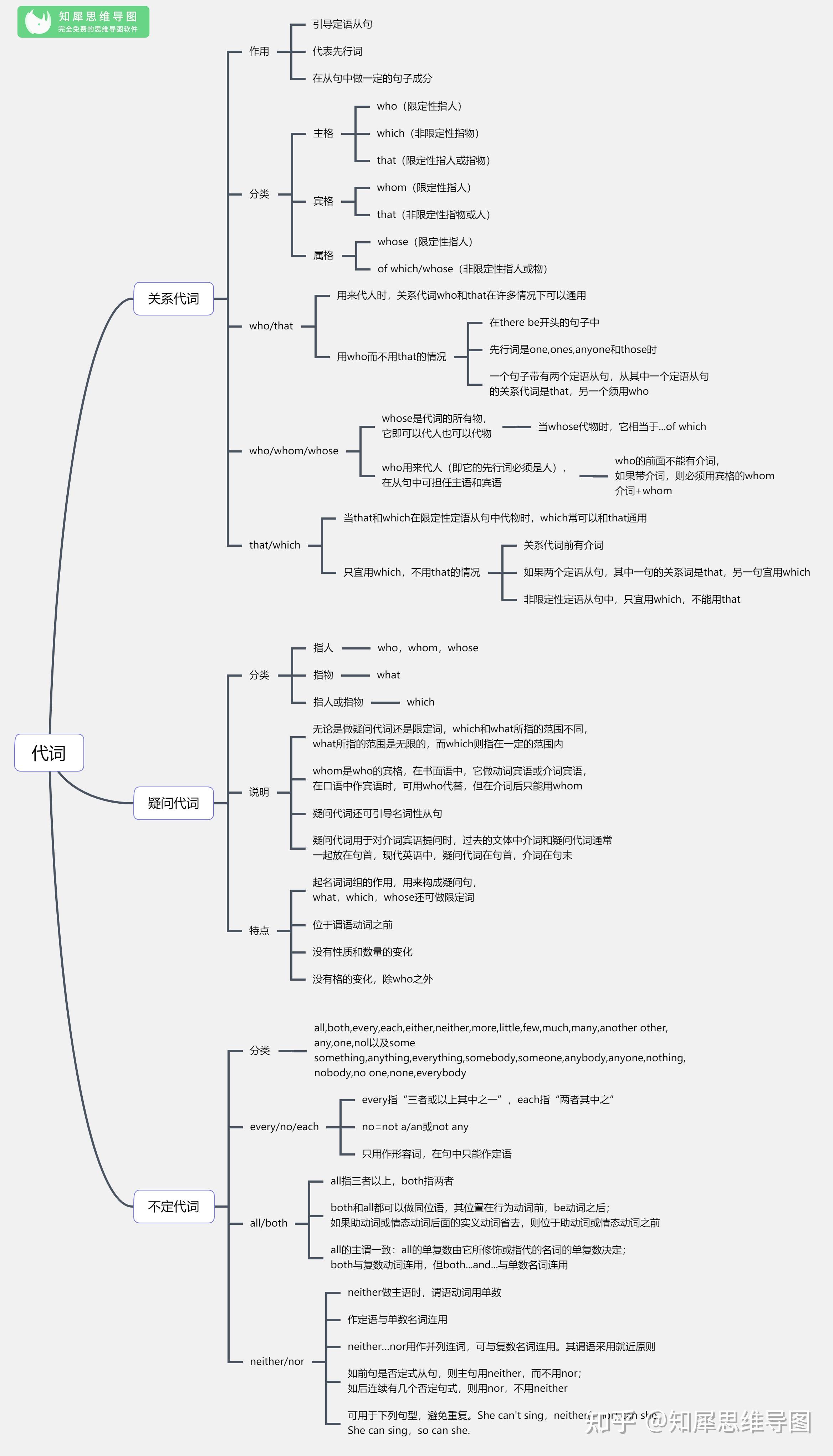 16,英语代词思维导图
