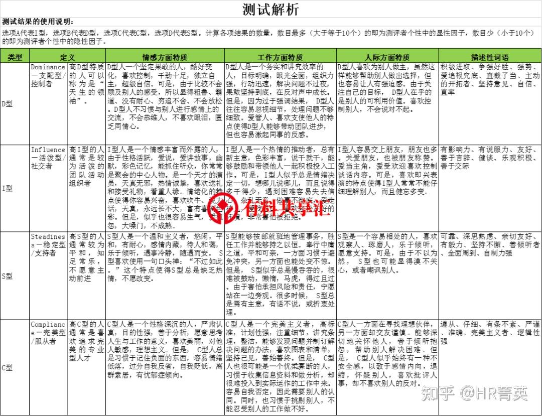 DISC性格测评（结果自动生成 ） - 知乎