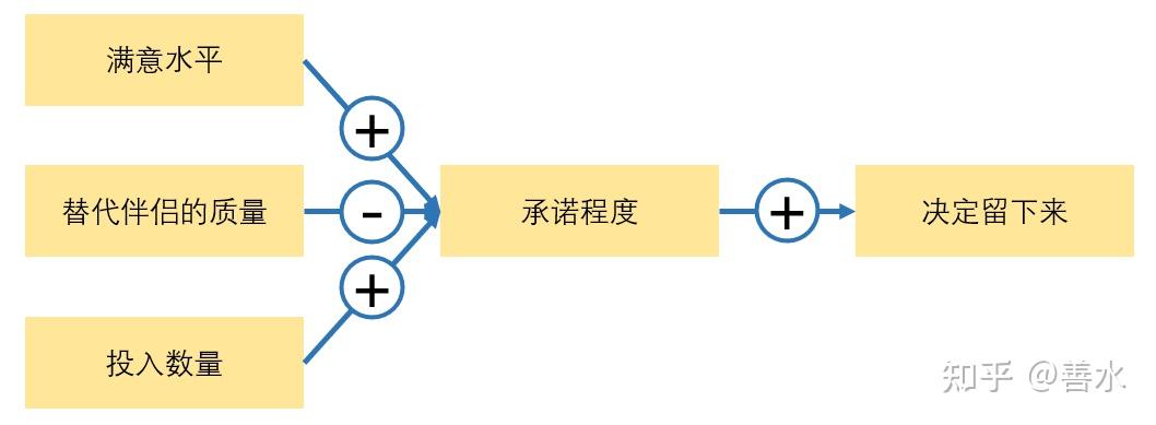 亲密关系中的承诺:感性与理性的结合 - 知乎