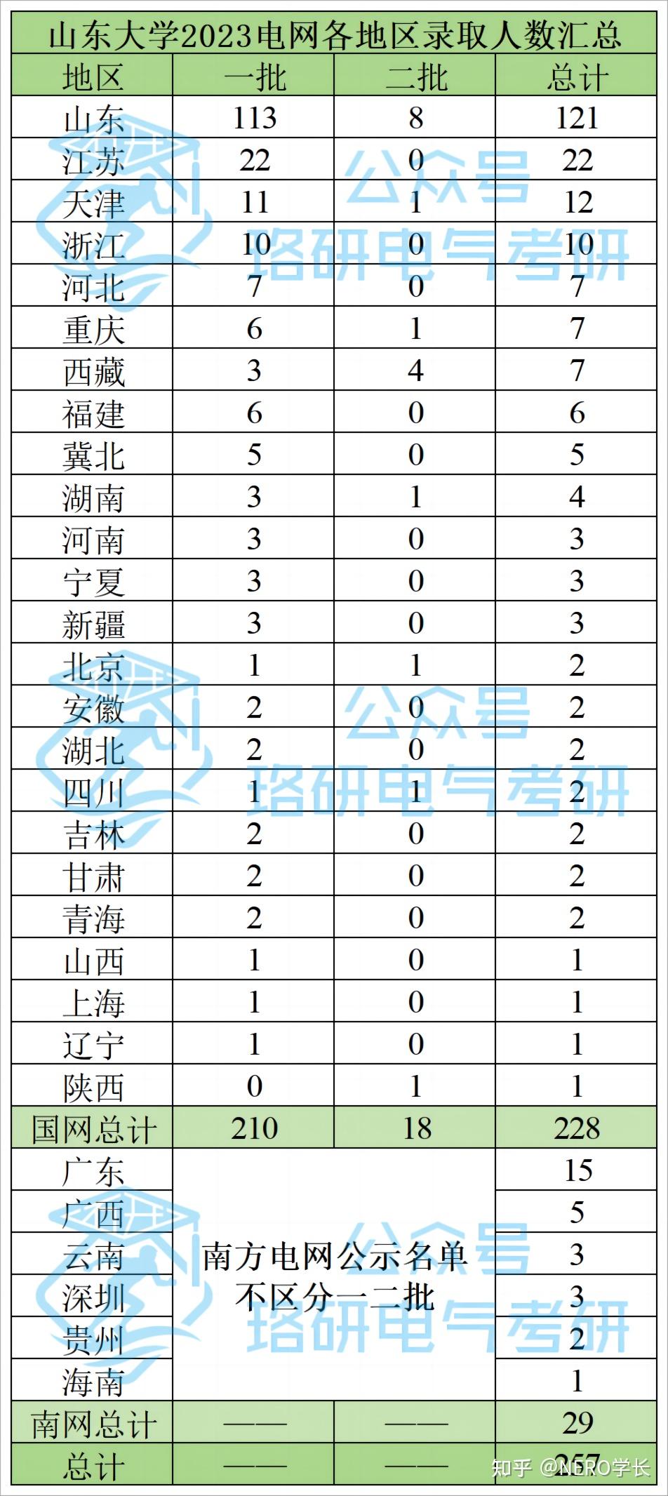 想進山東電網電氣考研擇校大揭秘