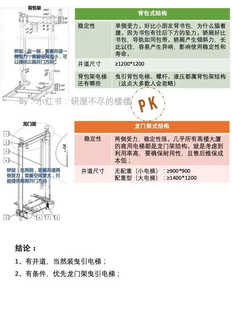 曳引电梯,分背包式和龙门架式,龙门架式里又分配重和非配重(强驱).