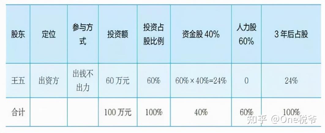 創業股東合夥人的股權比例設計策略及其分紅策略