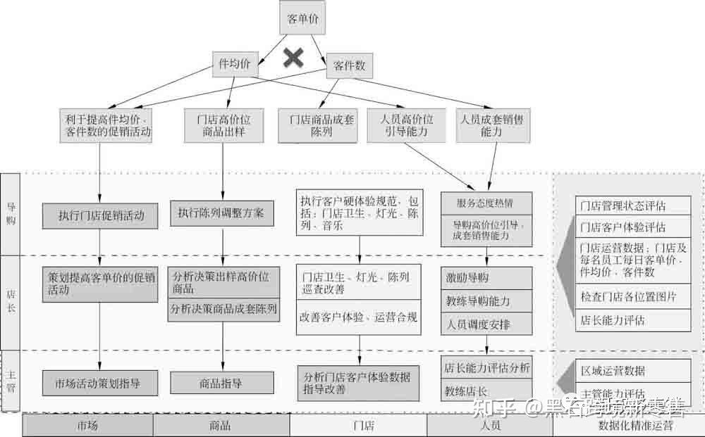 单店盈利10个运营思路,连锁门店盈利快速改善秘诀,销售额=客流量×进店率×成交率×客单价(件均价×客件数) - 知乎