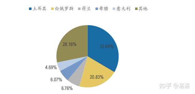 三,乌克兰是重要谷物的出口大国