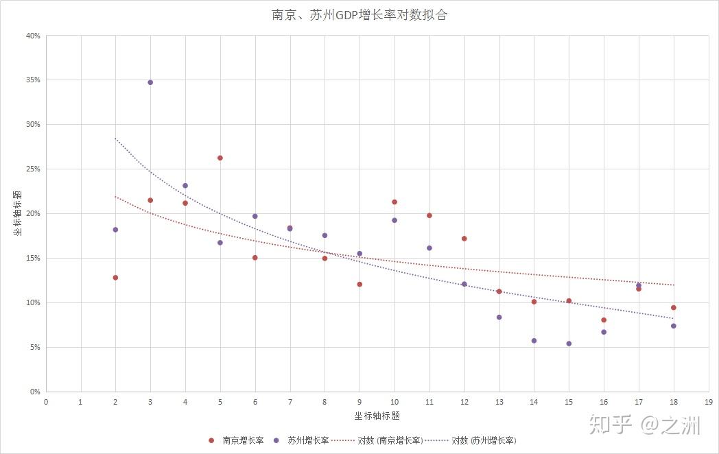 gdp的增长率计算公式