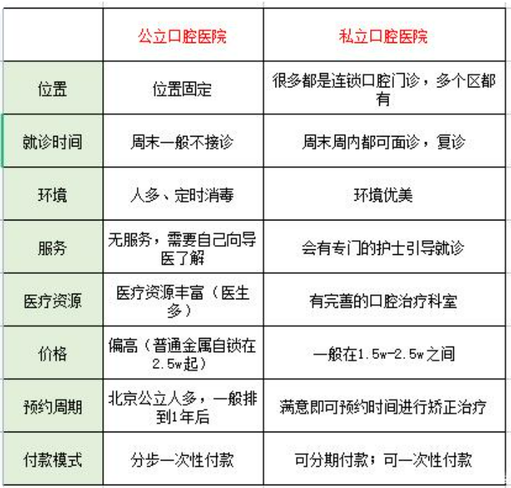 牙齿矫正如何选择医院医生,去公立还是私立?