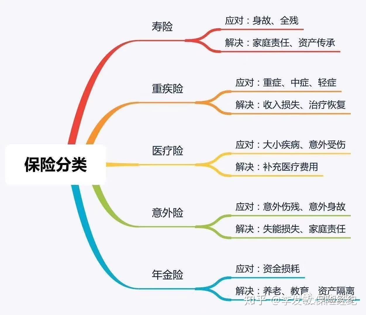 先配置哪类保险产品好呢?