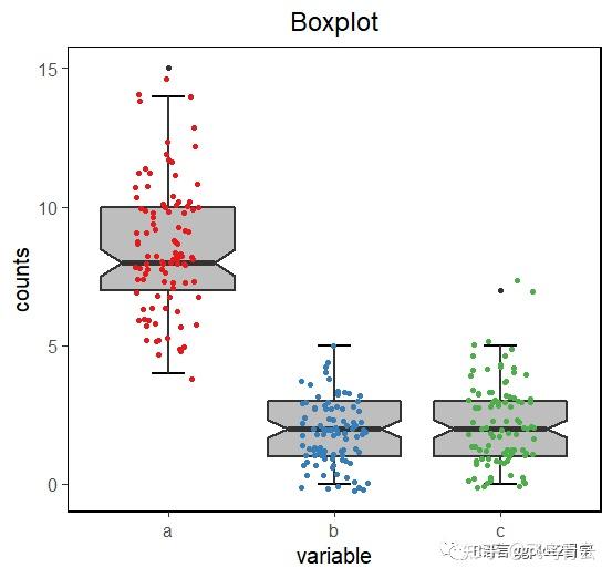 r语言ggplot2绘制箱线图