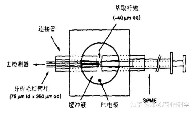 固相微萃取知识（SPME） - 知乎