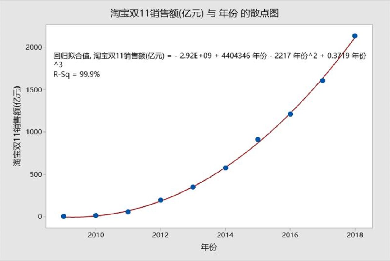 4 人 赞同了该文章 从近10年天猫双十一的全天销售额来看,数据几乎