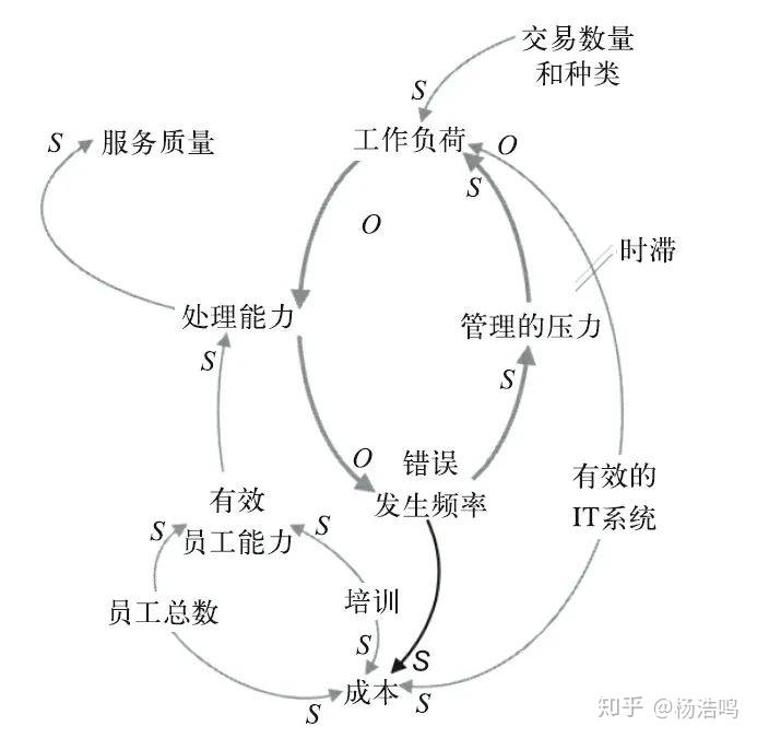 系统动力学因果回路图图片