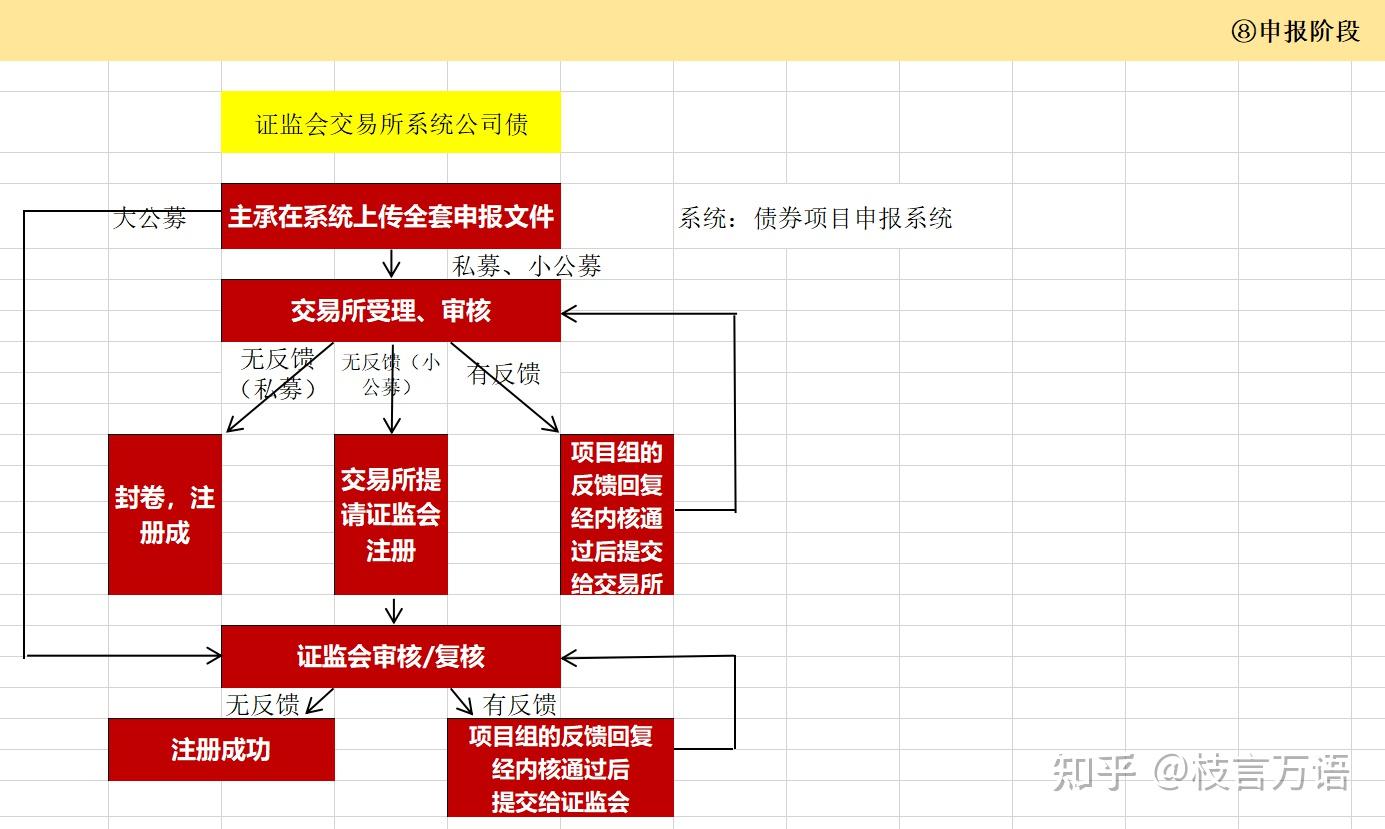 一图看懂三大信用债的尽调申报审核全流程(企业债、公司债、债务融资工具) - 知乎