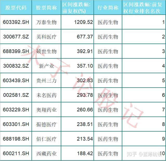 中國股市上半年漲幅最高的10只醫藥股