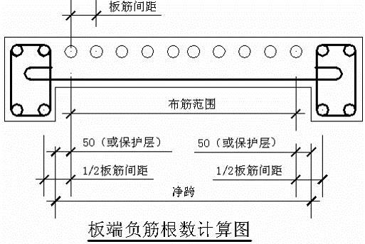 計算樓板鋼筋主要分為(1)受力筋 (底筋,麵筋)(2)支座負筋 (3)分佈筋