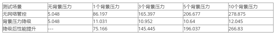 GaussDB(DWS)網路流控與管控效果