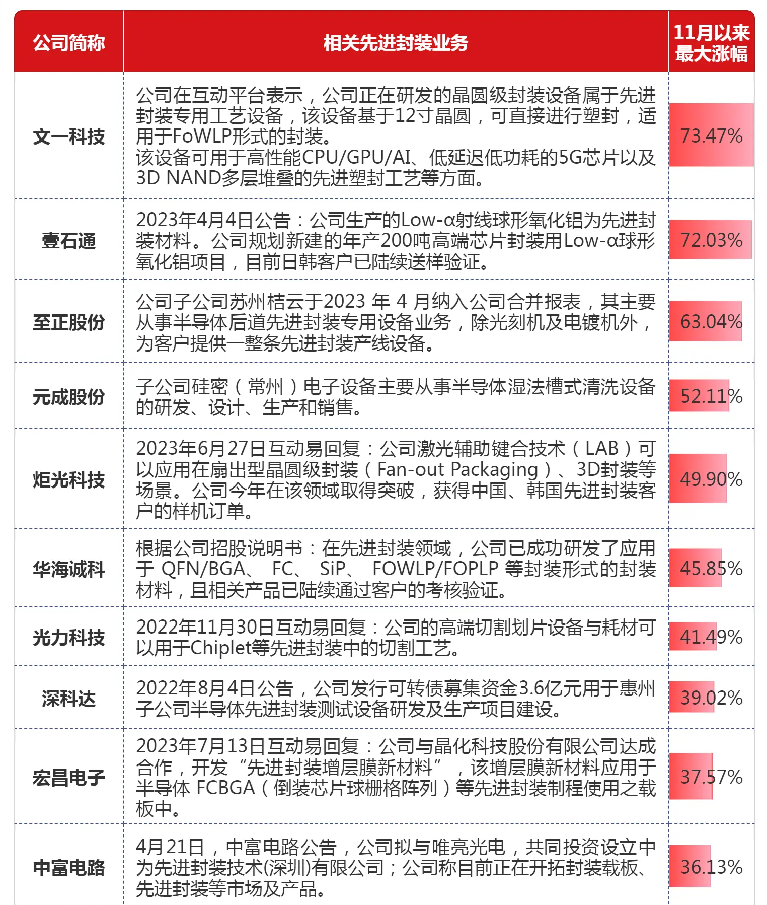 2023半导体先进封装概念龙头股一览表!附hbm存储芯片股票概念龙头!