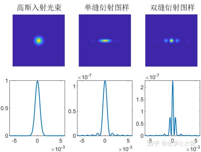 MATLAB仿真:高斯光束经单缝双缝fraunhofer夫郎禾费衍射图样 - 知乎