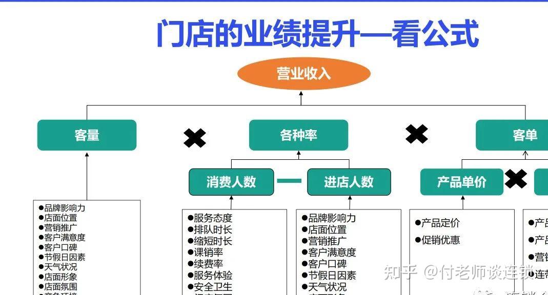 万店连锁:人才复制丨门店核心数据分析 - 知乎