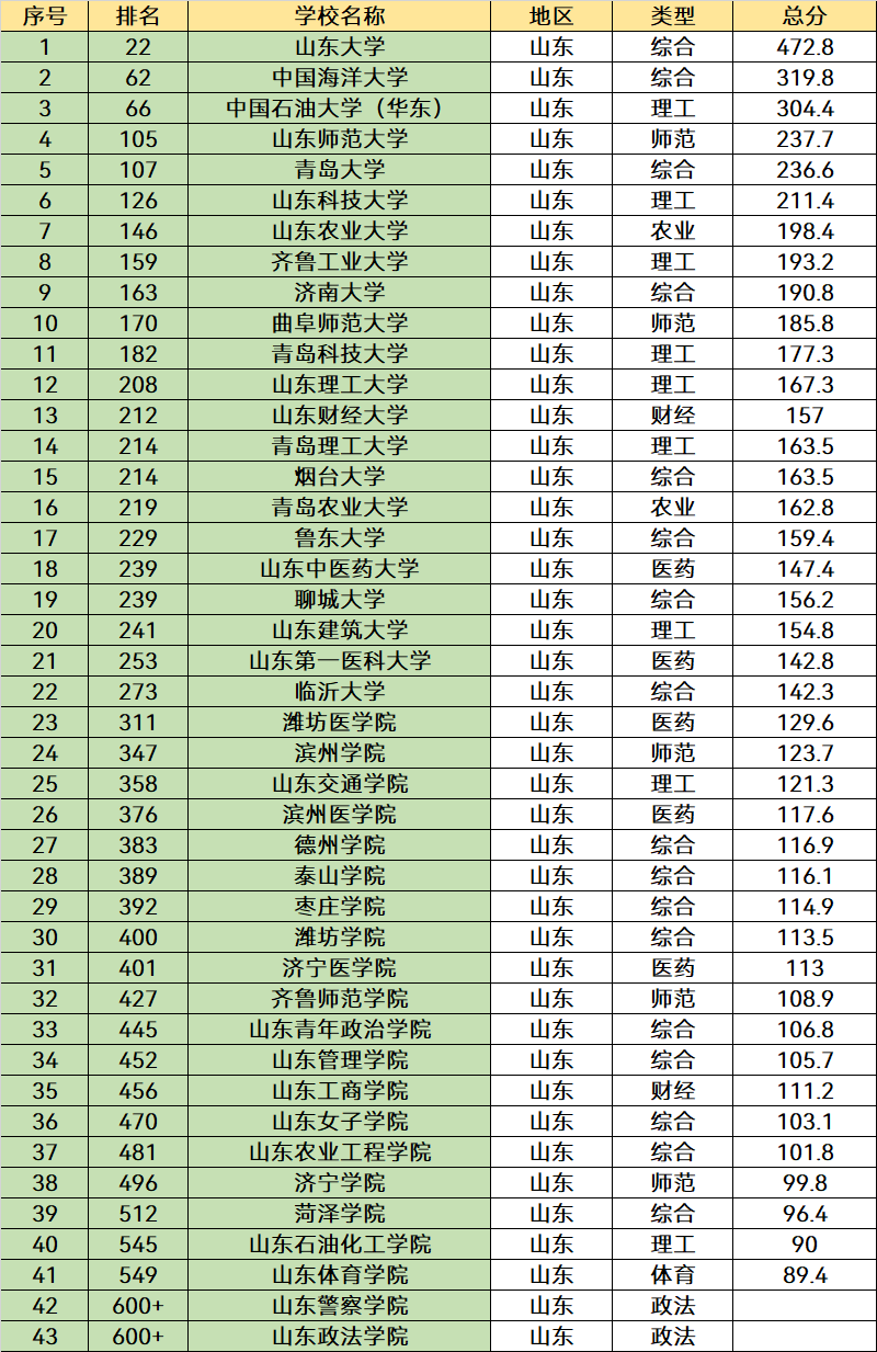 2023年软科大学排名(山东省)